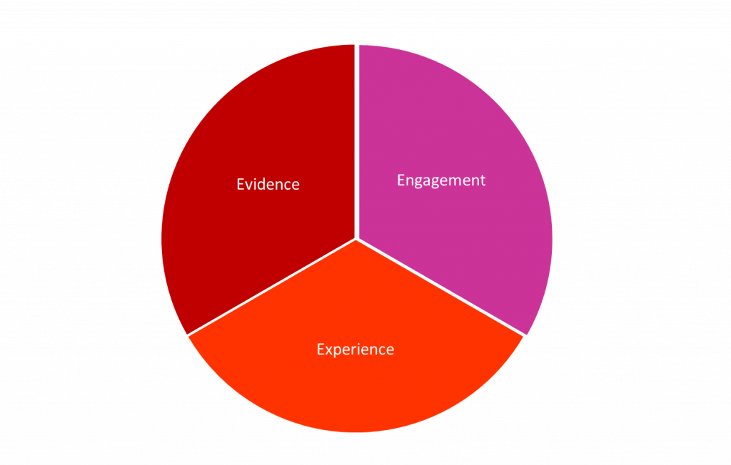 A pie chart showing three equal sections: Evidence, Engagement, Experience
